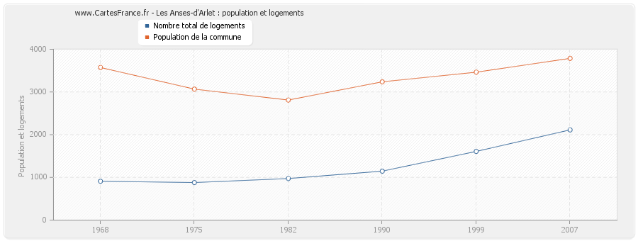Les Anses-d'Arlet : population et logements